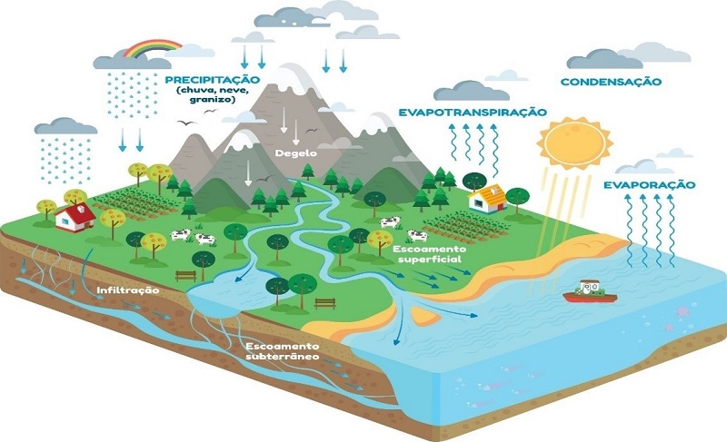 ciclo natural da agua