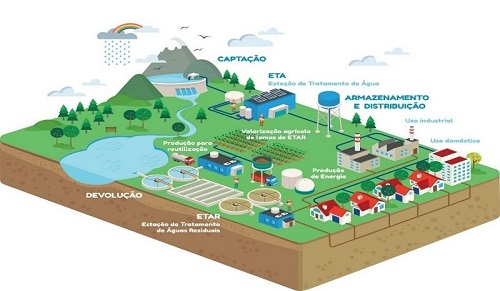 ciclo urbano da água