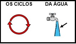 ciclos da água pictográfico