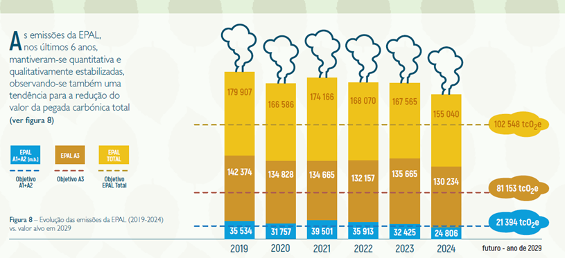 evolução emissões na EPAL