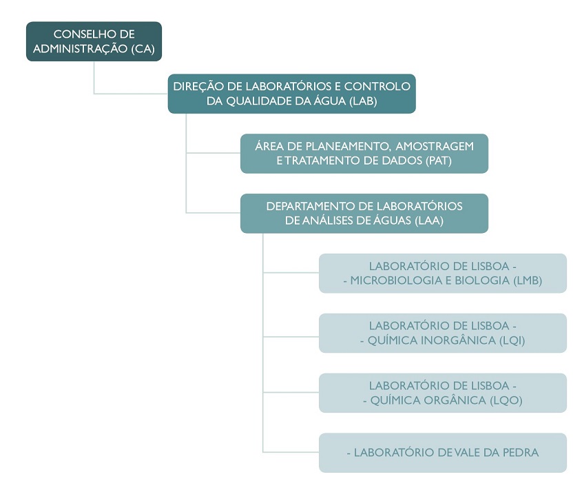 Organograma Laboratórios de Ensaio e Amostragem