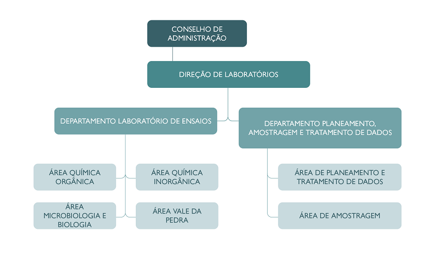 organogramaLAB 2022