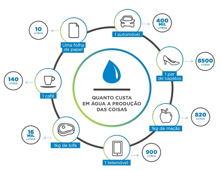 quanto custa em água